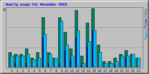 Hourly usage for November 2010