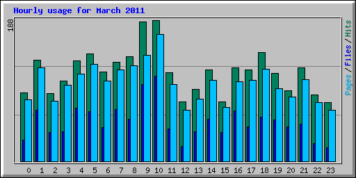 Hourly usage for March 2011