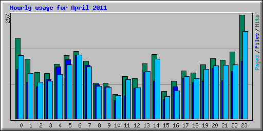 Hourly usage for April 2011