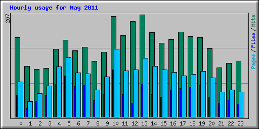 Hourly usage for May 2011