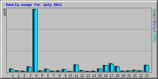Hourly usage for July 2011