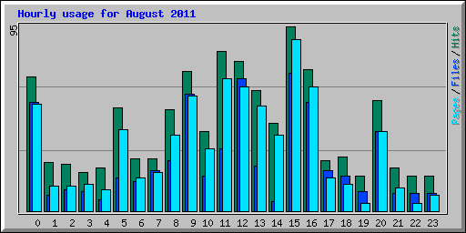 Hourly usage for August 2011