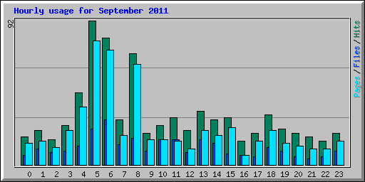 Hourly usage for September 2011