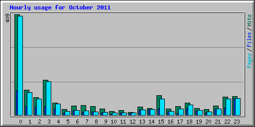 Hourly usage for October 2011
