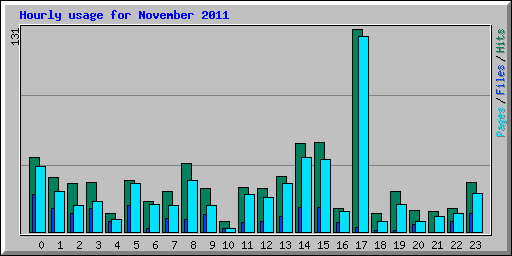 Hourly usage for November 2011