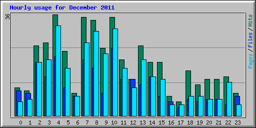 Hourly usage for December 2011