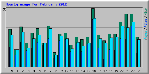 Hourly usage for February 2012