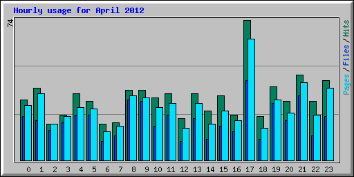 Hourly usage for April 2012