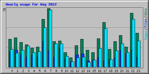 Hourly usage for May 2012