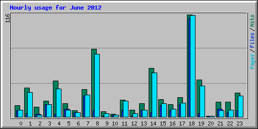 Hourly usage for June 2012