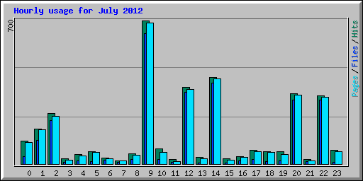 Hourly usage for July 2012