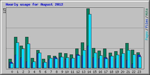 Hourly usage for August 2012