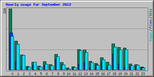 Hourly usage for September 2012