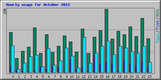 Hourly usage for October 2012