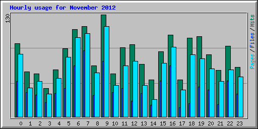 Hourly usage for November 2012