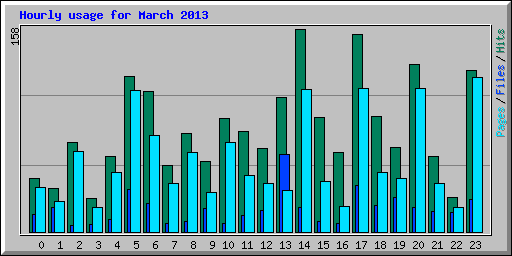 Hourly usage for March 2013