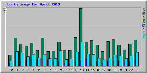 Hourly usage for April 2013