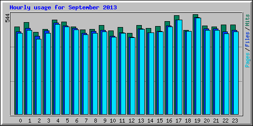 Hourly usage for September 2013