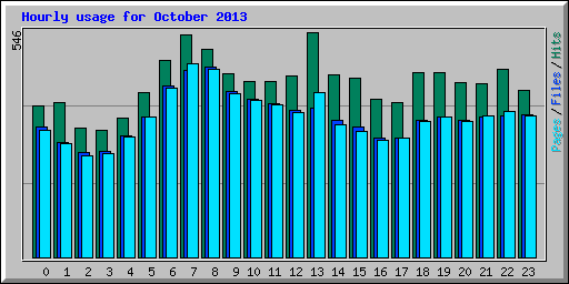 Hourly usage for October 2013