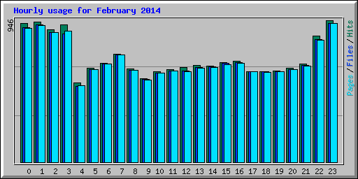 Hourly usage for February 2014