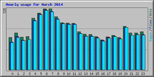 Hourly usage for March 2014