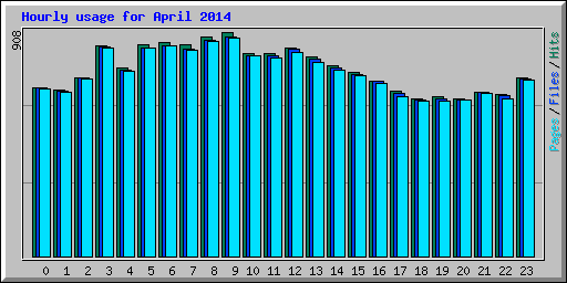 Hourly usage for April 2014