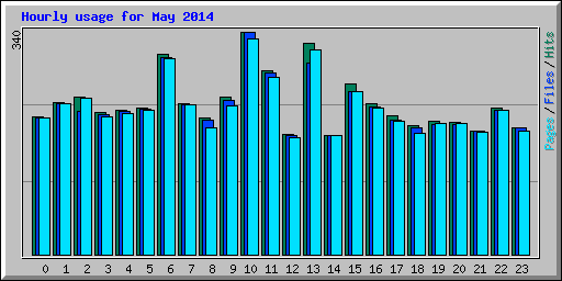 Hourly usage for May 2014