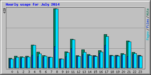 Hourly usage for July 2014