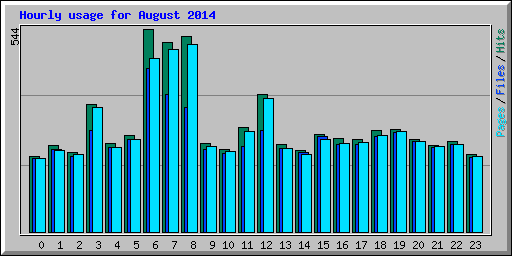 Hourly usage for August 2014