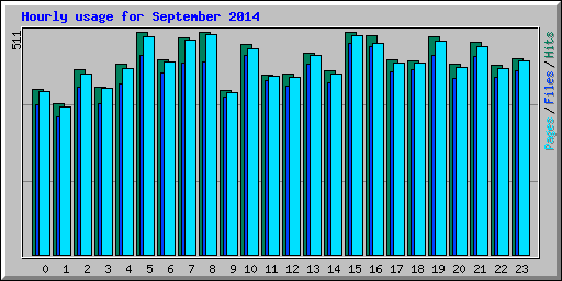 Hourly usage for September 2014