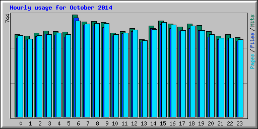 Hourly usage for October 2014