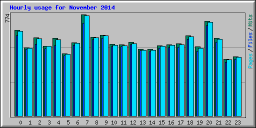 Hourly usage for November 2014