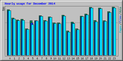 Hourly usage for December 2014