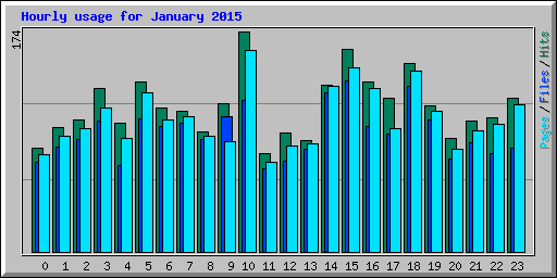 Hourly usage for January 2015