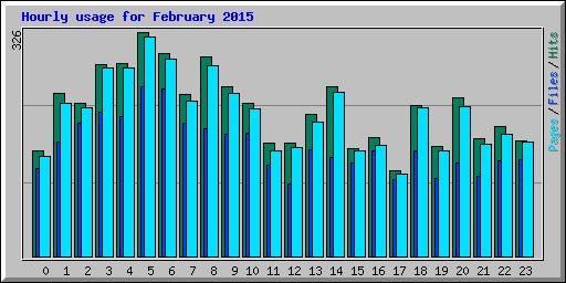 Hourly usage for February 2015