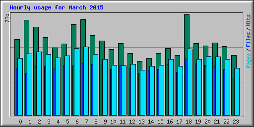 Hourly usage for March 2015
