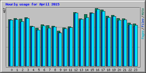 Hourly usage for April 2015