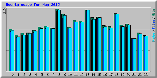 Hourly usage for May 2015
