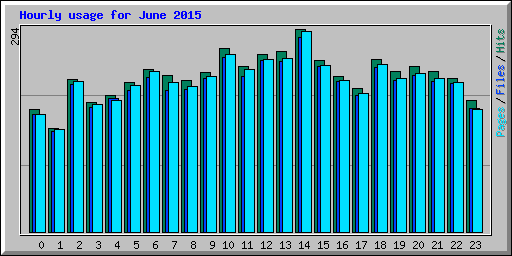 Hourly usage for June 2015