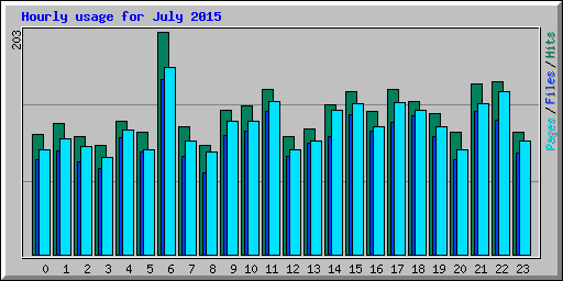 Hourly usage for July 2015