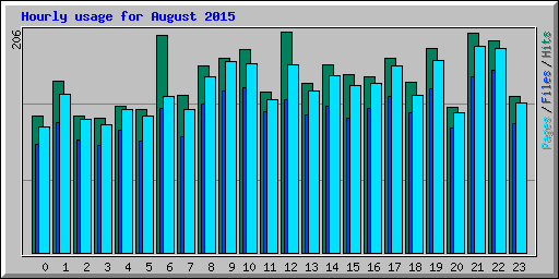 Hourly usage for August 2015