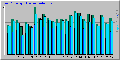 Hourly usage for September 2015