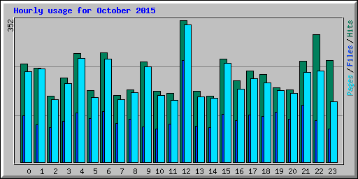 Hourly usage for October 2015