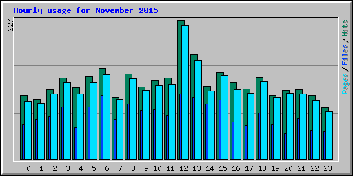 Hourly usage for November 2015