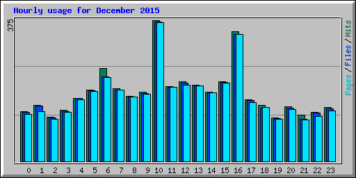 Hourly usage for December 2015