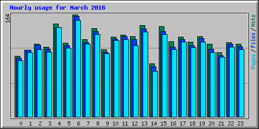 Hourly usage for March 2016