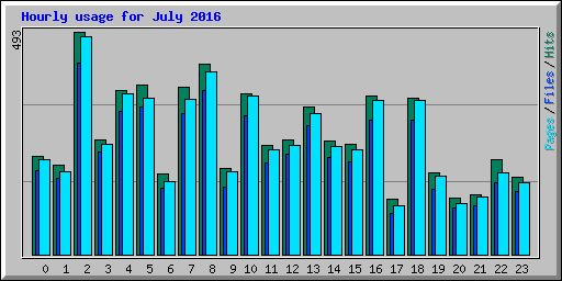 Hourly usage for July 2016