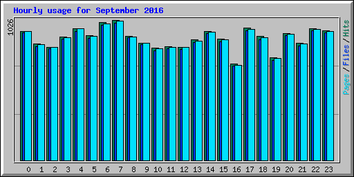 Hourly usage for September 2016