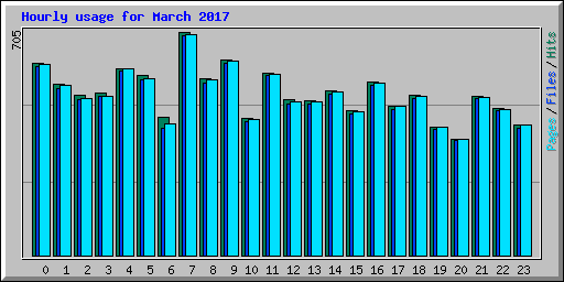 Hourly usage for March 2017