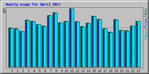Hourly usage for April 2017
